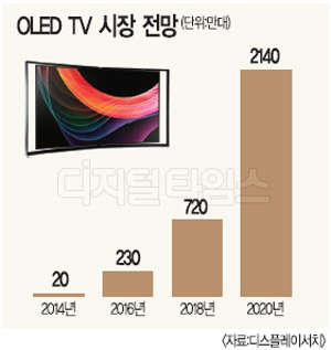 동부하이텍, LG에 UHD OLED TV용 칩 공급